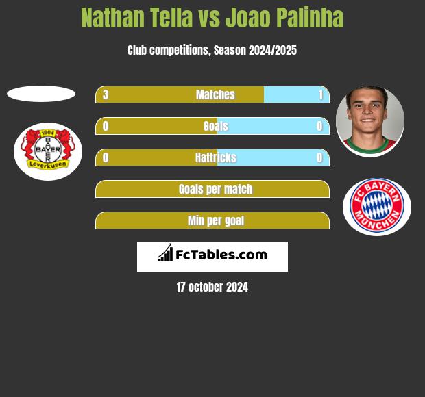 Nathan Tella vs Joao Palinha h2h player stats