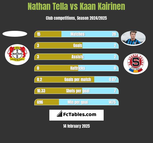 Nathan Tella vs Kaan Kairinen h2h player stats