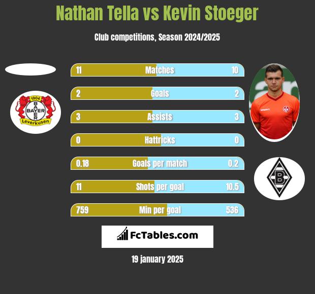 Nathan Tella vs Kevin Stoeger h2h player stats