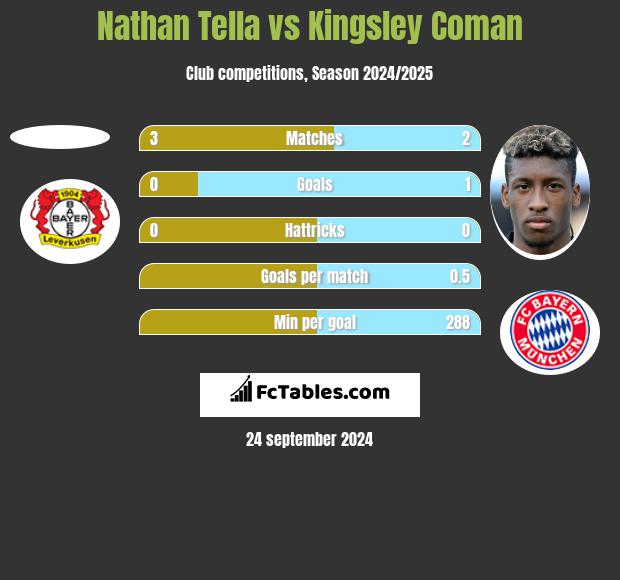 Nathan Tella vs Kingsley Coman h2h player stats