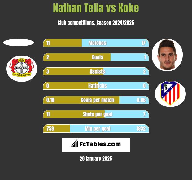 Nathan Tella vs Koke h2h player stats