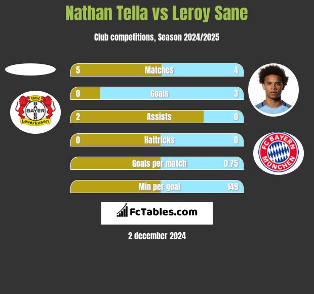 Nathan Tella vs Leroy Sane h2h player stats