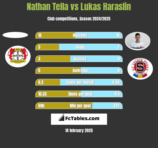 Nathan Tella vs Lukas Haraslin h2h player stats