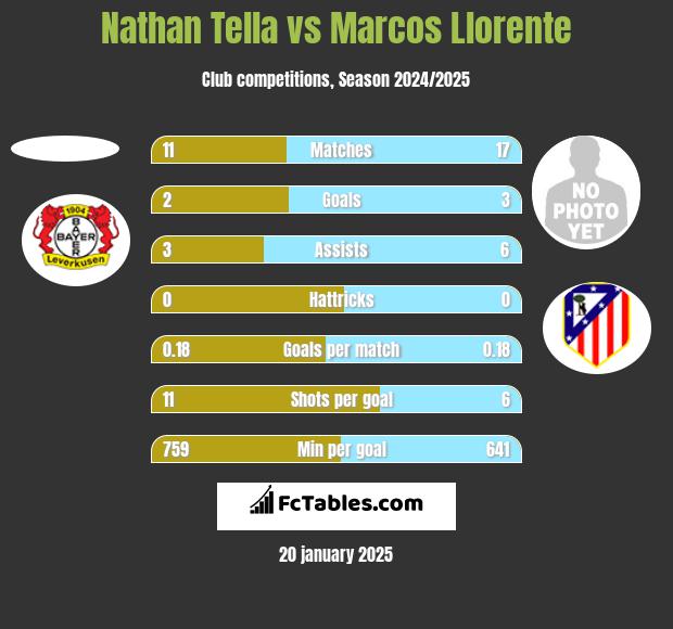 Nathan Tella vs Marcos Llorente h2h player stats