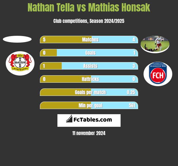 Nathan Tella vs Mathias Honsak h2h player stats