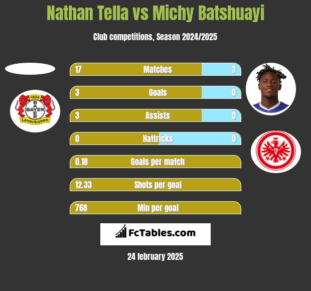 Nathan Tella vs Michy Batshuayi h2h player stats