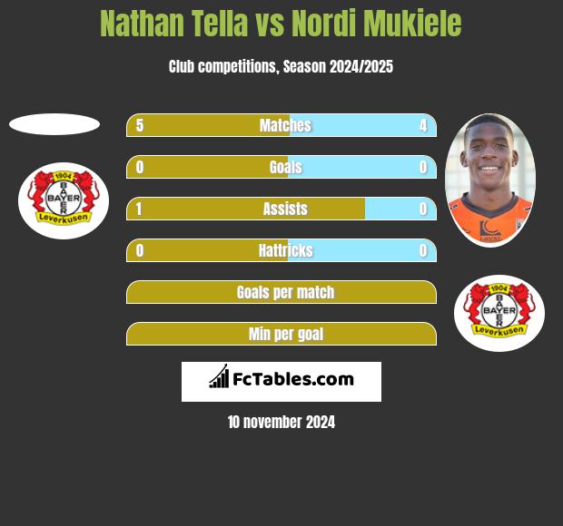 Nathan Tella vs Nordi Mukiele h2h player stats