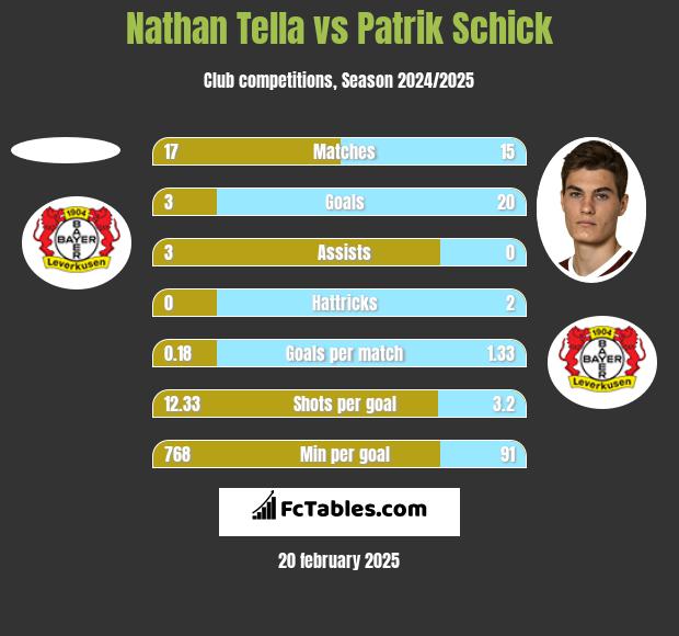 Nathan Tella vs Patrik Schick h2h player stats