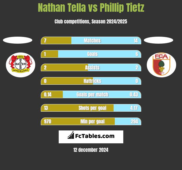 Nathan Tella vs Phillip Tietz h2h player stats