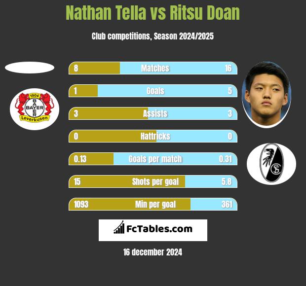 Nathan Tella vs Ritsu Doan h2h player stats