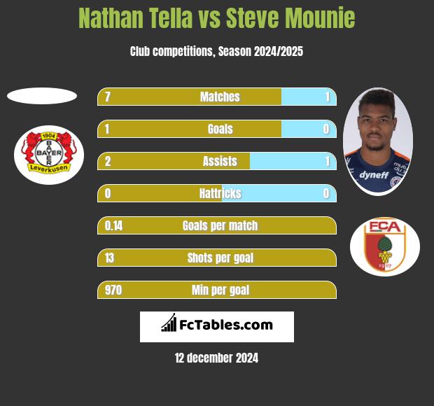 Nathan Tella vs Steve Mounie h2h player stats