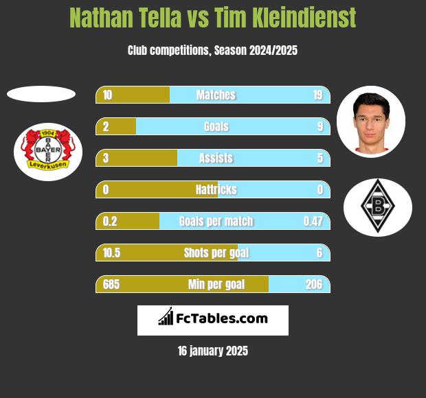 Nathan Tella vs Tim Kleindienst h2h player stats