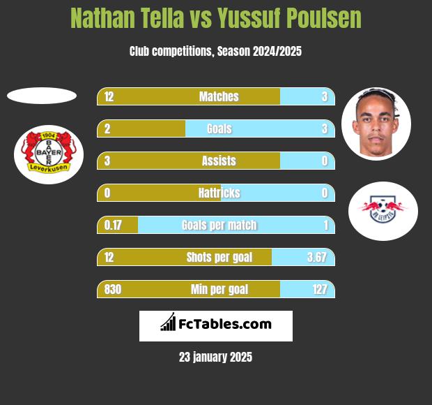 Nathan Tella vs Yussuf Poulsen h2h player stats