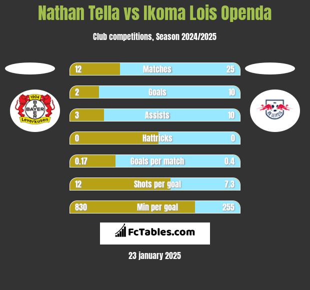 Nathan Tella vs Ikoma Lois Openda h2h player stats