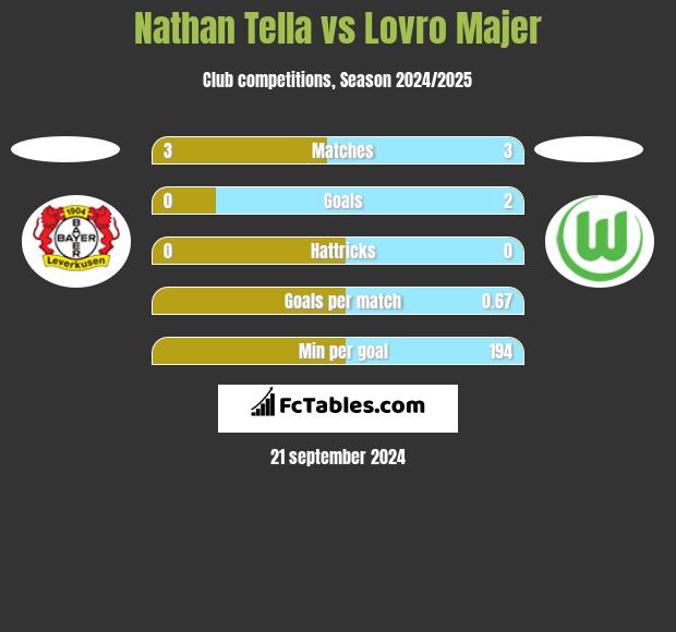 Nathan Tella vs Lovro Majer h2h player stats