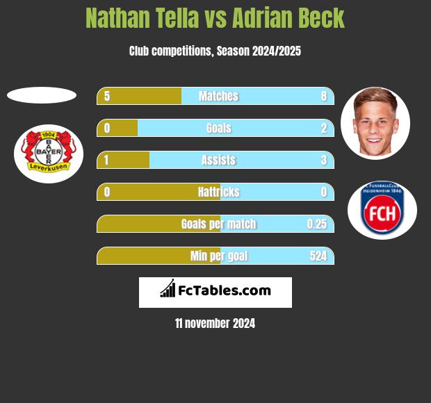 Nathan Tella vs Adrian Beck h2h player stats