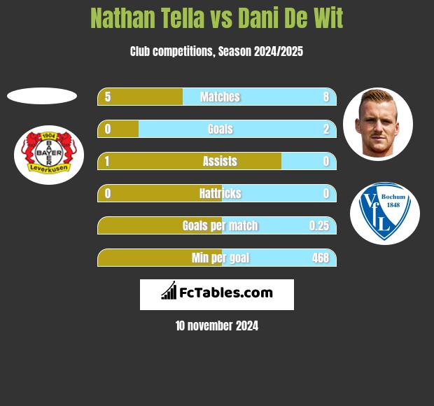 Nathan Tella vs Dani De Wit h2h player stats