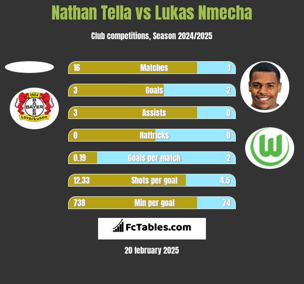 Nathan Tella vs Lukas Nmecha h2h player stats