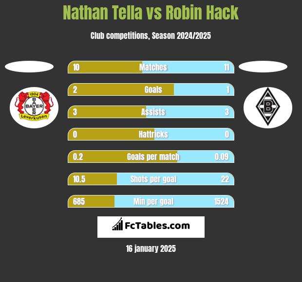 Nathan Tella vs Robin Hack h2h player stats