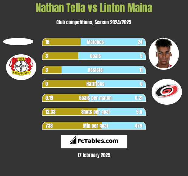 Nathan Tella vs Linton Maina h2h player stats