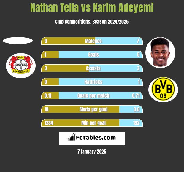 Nathan Tella vs Karim Adeyemi h2h player stats