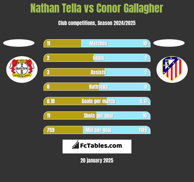 Nathan Tella vs Conor Gallagher h2h player stats