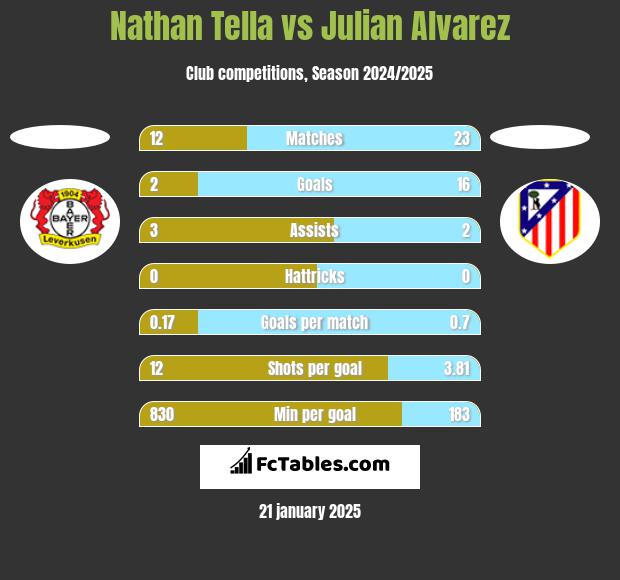 Nathan Tella vs Julian Alvarez h2h player stats