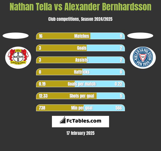 Nathan Tella vs Alexander Bernhardsson h2h player stats