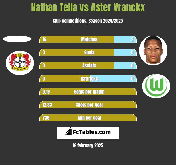 Nathan Tella vs Aster Vranckx h2h player stats