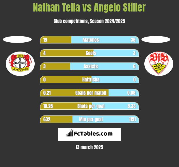 Nathan Tella vs Angelo Stiller h2h player stats