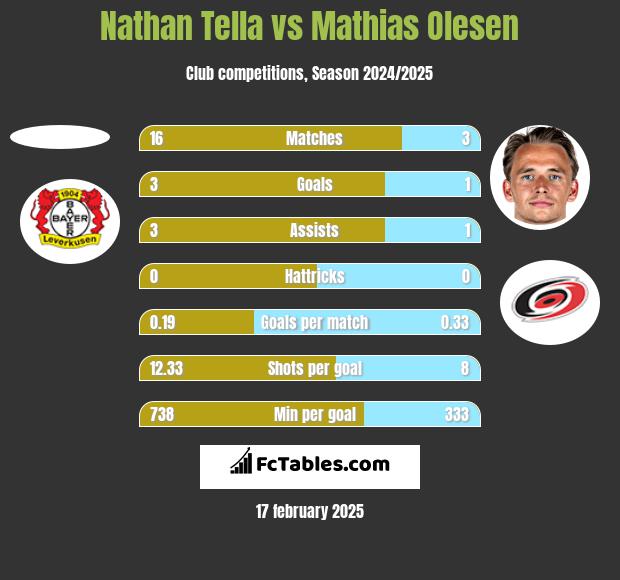 Nathan Tella vs Mathias Olesen h2h player stats