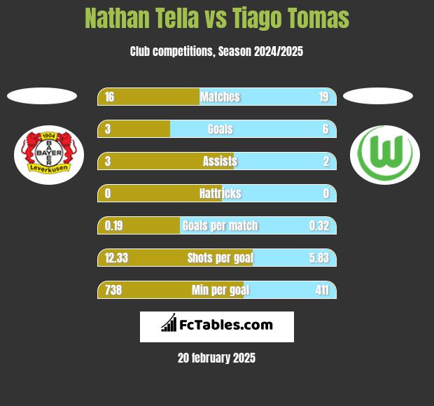 Nathan Tella vs Tiago Tomas h2h player stats