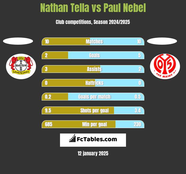 Nathan Tella vs Paul Nebel h2h player stats