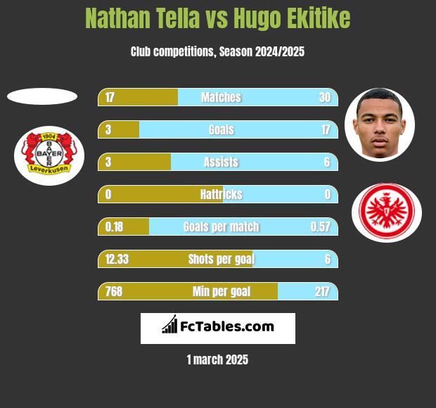 Nathan Tella vs Hugo Ekitike h2h player stats