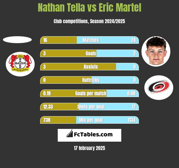 Nathan Tella vs Eric Martel h2h player stats