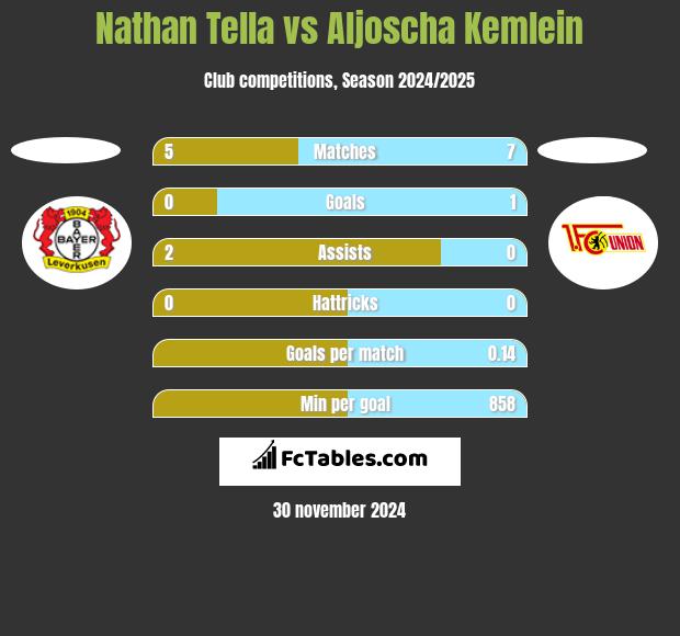 Nathan Tella vs Aljoscha Kemlein h2h player stats