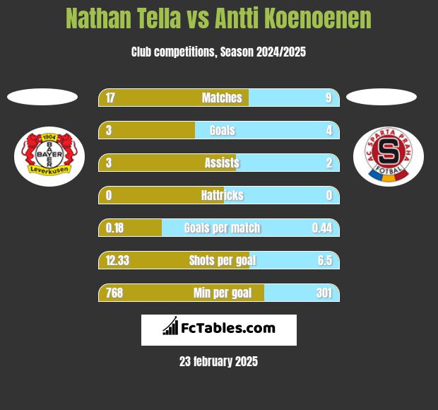 Nathan Tella vs Antti Koenoenen h2h player stats