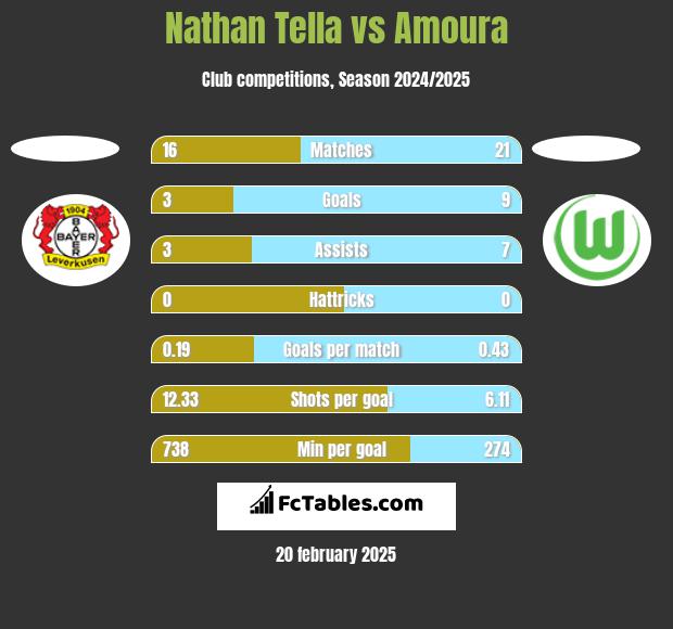 Nathan Tella vs Amoura h2h player stats