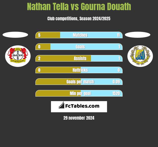 Nathan Tella vs Gourna Douath h2h player stats