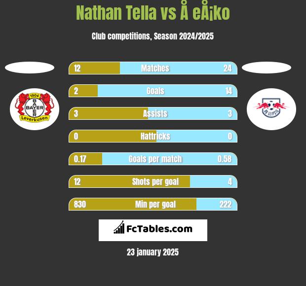 Nathan Tella vs Å eÅ¡ko h2h player stats