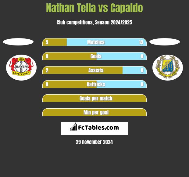 Nathan Tella vs Capaldo h2h player stats