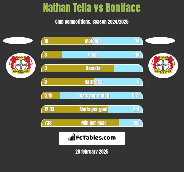 Nathan Tella vs Boniface h2h player stats