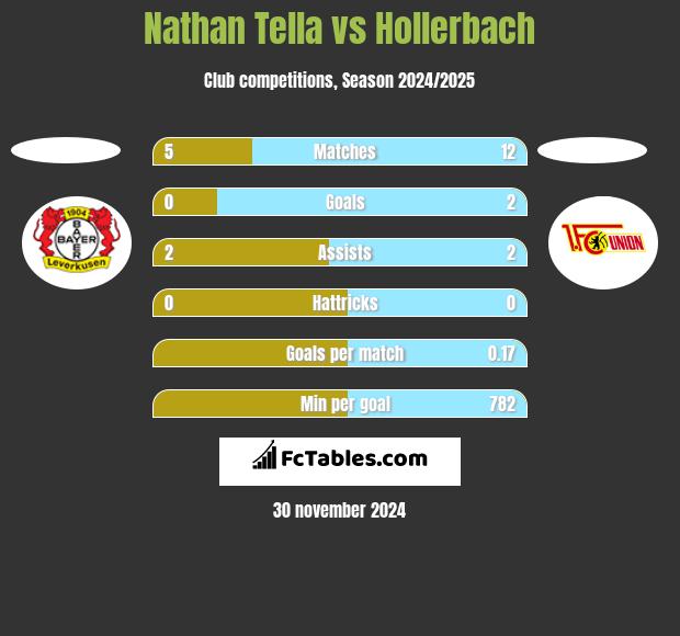 Nathan Tella vs Hollerbach h2h player stats