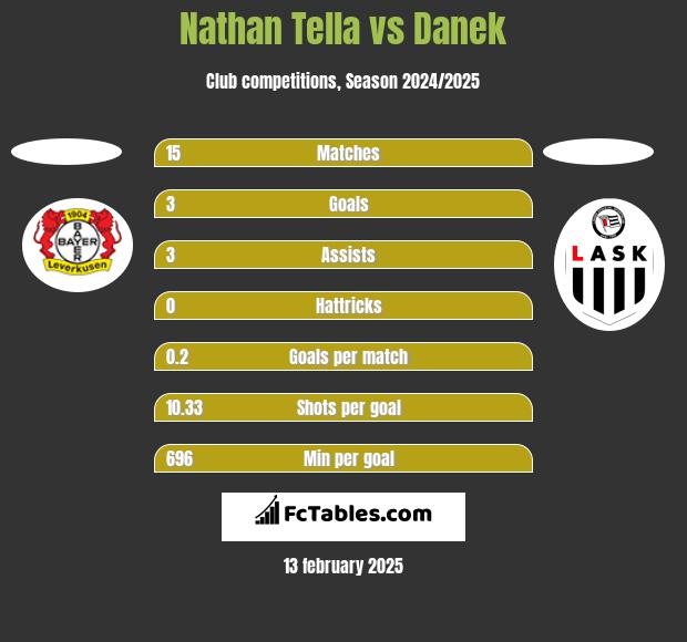 Nathan Tella vs Danek h2h player stats