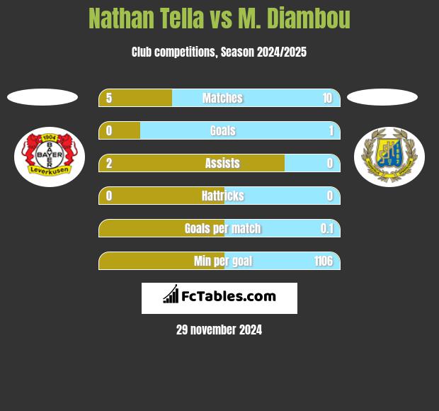 Nathan Tella vs M. Diambou h2h player stats