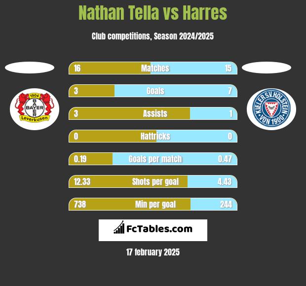 Nathan Tella vs Harres h2h player stats