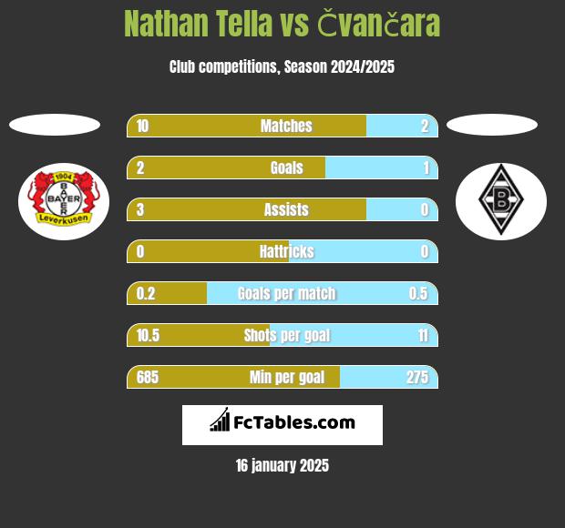 Nathan Tella vs Čvančara h2h player stats