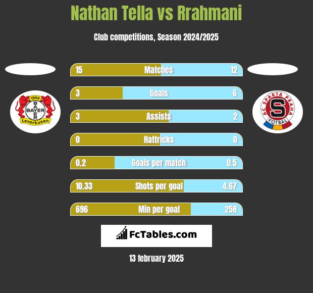 Nathan Tella vs Rrahmani h2h player stats