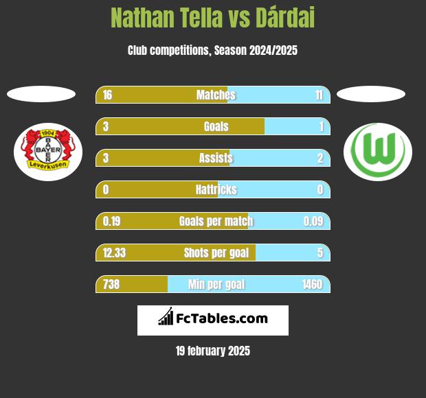 Nathan Tella vs Dárdai h2h player stats