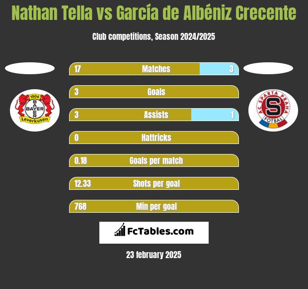 Nathan Tella vs García de Albéniz Crecente h2h player stats